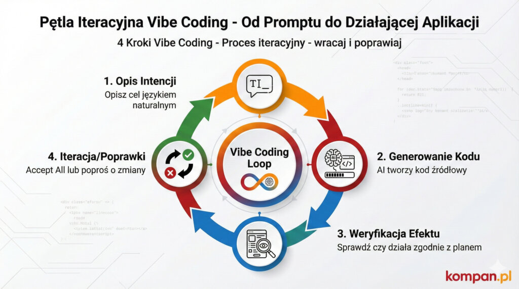 Pętla iteracyjna Vibe Coding
