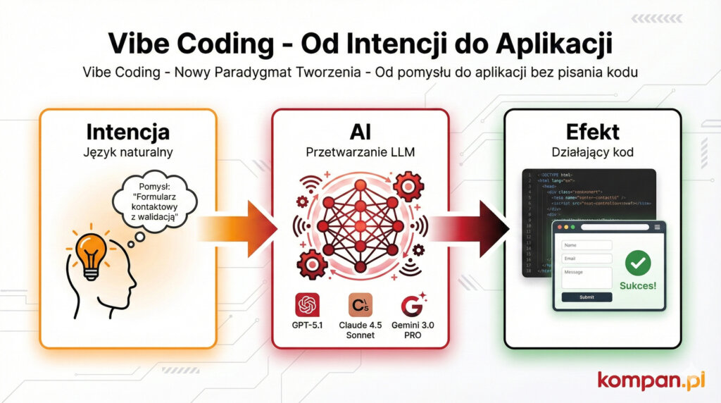 Vibe Coding - Od intencji do Aplikacji