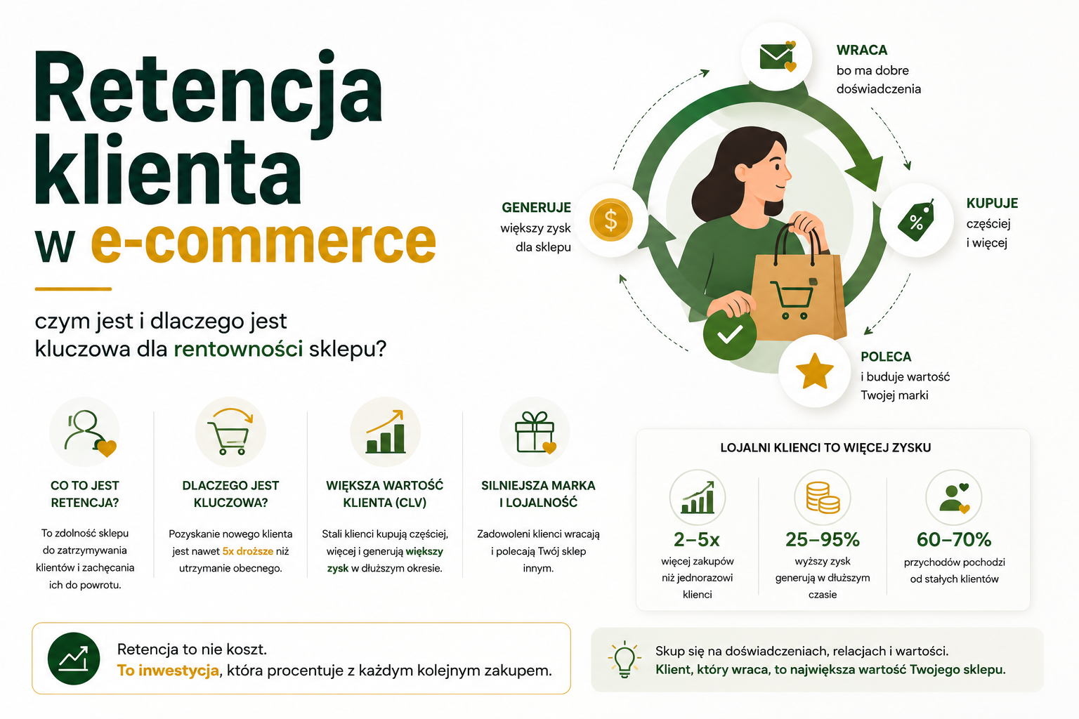 Retencja klienta w e-commerce – czym jest i dlaczego jest istotna dla rentowności sklepu?